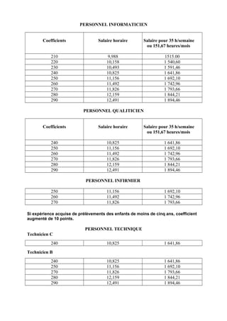 PERSONNEL INFORMATICIEN
Coefficients Salaire horaire Salaire pour 35 h/semaine
ou 151,67 heures/mois
210 9,988 1515.00
220...