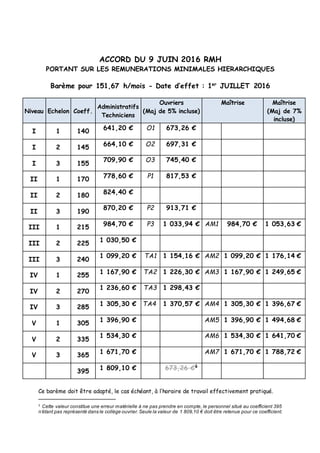 ACCORD DU 9 JUIN 2016 RMH
PORTANT SUR LES REMUNERATIONS MINIMALES HIERARCHIQUES
Barème pour 151,67 h/mois - Date d’effet : 1er
JUILLET 2016
Niveau Echelon Coeff.
Administratifs
Techniciens
Ouvriers
(Maj de 5% incluse)
Maîtrise Maîtrise
(Maj de 7%
incluse)
I 1 140
641,20 € O1 673,26 €
I 2 145
664,10 € O2 697,31 €
I 3 155
709,90 € O3 745,40 €
II 1 170
778,60 € P1 817,53 €
II 2 180 824,40 €
II 3 190
870,20 € P2 913,71 €
III 1 215
984,70 € P3 1 033,94 € AM1 984,70 € 1 053,63 €
III 2 225
1 030,50 €
III 3 240
1 099,20 € TA1 1 154,16 € AM2 1 099,20 € 1 176,14 €
IV 1 255
1 167,90 € TA2 1 226,30 € AM3 1 167,90 € 1 249,65 €
IV 2 270
1 236,60 € TA3 1 298,43 €
IV 3 285
1 305,30 € TA4 1 370,57 € AM4 1 305,30 € 1 396,67 €
V 1 305 1 396,90 € AM5 1 396,90 € 1 494,68 €
V 2 335
1 534,30 € AM6 1 534,30 € 1 641,70 €
V 3 365
1 671,70 € AM7 1 671,70 € 1 788,72 €
395
1 809,10 € 673,26 €1
Ce barème doit être adapté, le cas échéant, à l’horaire de travail effectivement pratiqué.
1 Cette valeur constitue une erreur matérielle à ne pas prendre en compte, le personnel situé au coefficient 395
n’étant pas représenté dans le collège ouvrier.Seule la valeur de 1 809,10 € doit être retenue pour ce coefficient.
 