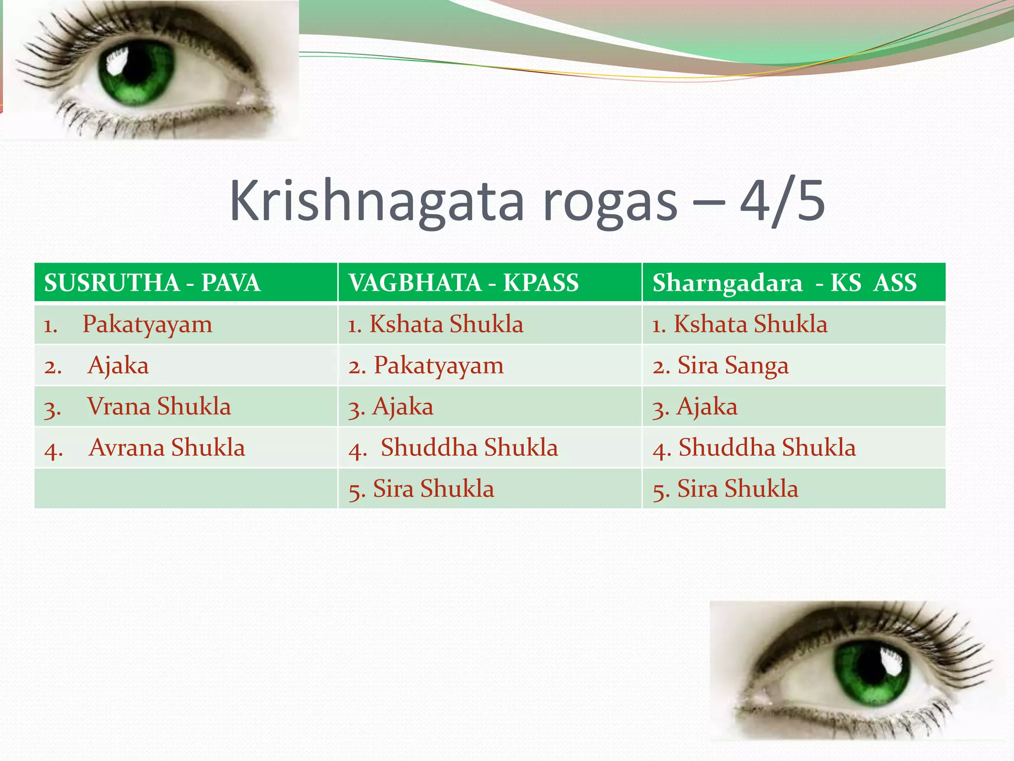 Krishnagata rogas – 4/5
SUSRUTHA - PAVA VAGBHATA - KPASS Sharngadara - KS ASS
1. Pakatyayam 1. Kshata Shukla 1. Kshata Shukla
2. Ajaka 2. Pakatyayam 2. Sira Sanga
3. Vrana Shukla 3. Ajaka 3. Ajaka
4. Avrana Shukla 4. Shuddha Shukla 4. Shuddha Shukla
5. Sira Shukla 5. Sira Shukla
 