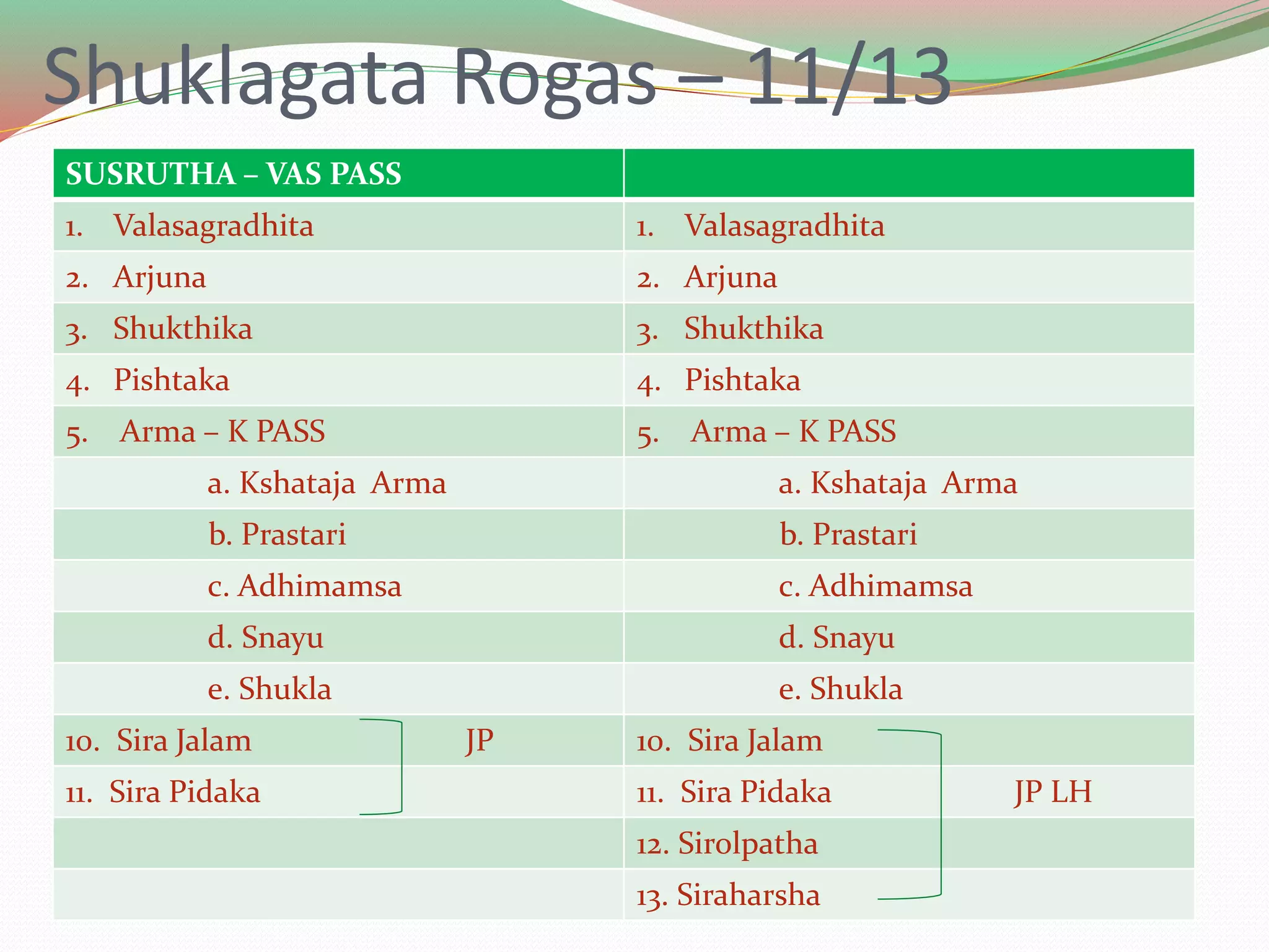 Shuklagata Rogas – 11/13
SUSRUTHA – VAS PASS
1. Valasagradhita 1. Valasagradhita
2. Arjuna 2. Arjuna
3. Shukthika 3. Shukthika
4. Pishtaka 4. Pishtaka
5. Arma – K PASS 5. Arma – K PASS
a. Kshataja Arma a. Kshataja Arma
b. Prastari b. Prastari
c. Adhimamsa c. Adhimamsa
d. Snayu d. Snayu
e. Shukla e. Shukla
10. Sira Jalam JP 10. Sira Jalam
11. Sira Pidaka 11. Sira Pidaka JP LH
12. Sirolpatha
13. Siraharsha
 