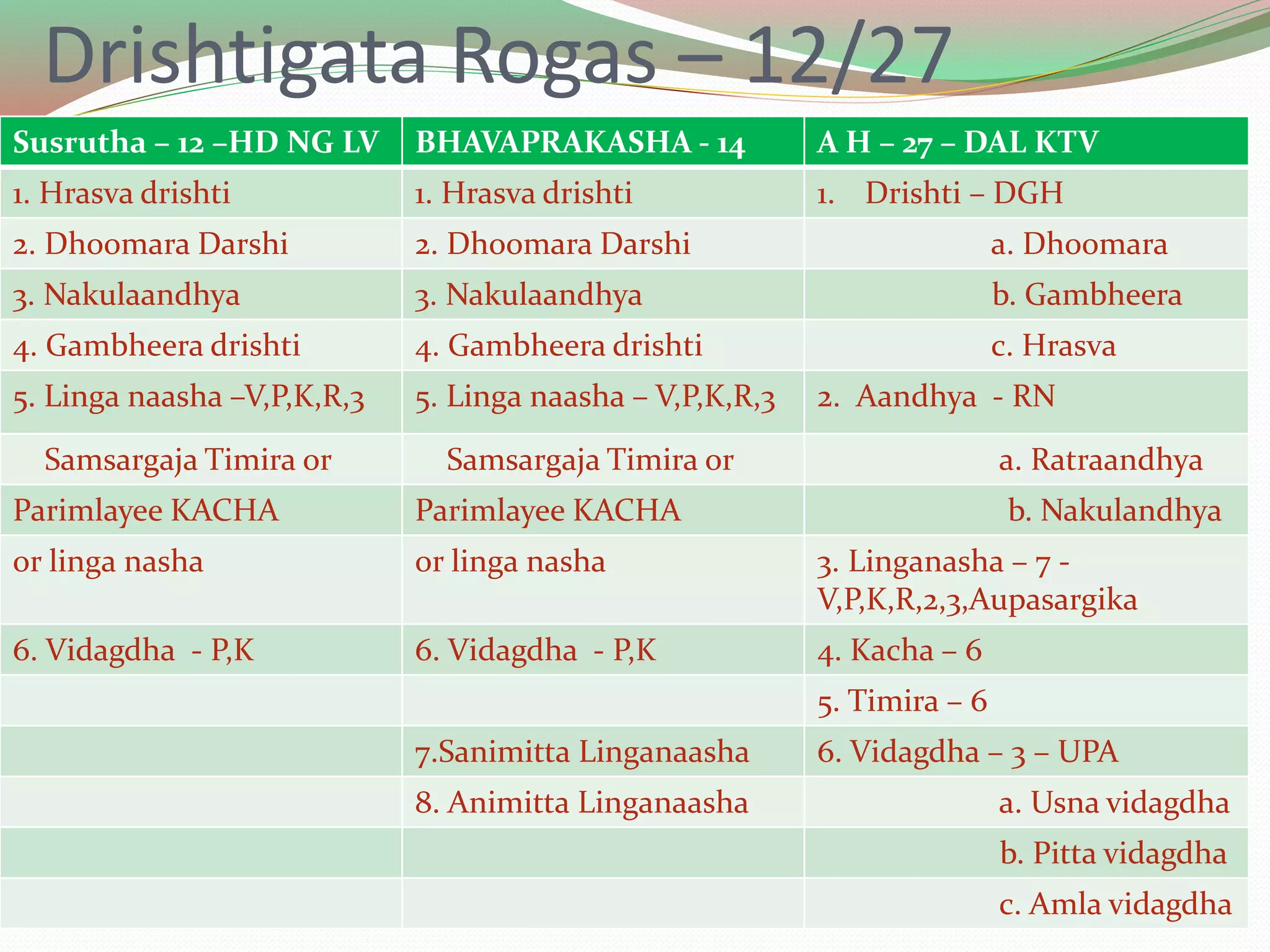 Drishtigata Rogas – 12/27
Susrutha – 12 –HD NG LV BHAVAPRAKASHA - 14 A H – 27 – DAL KTV
1. Hrasva drishti 1. Hrasva drishti 1. Drishti – DGH
2. Dhoomara Darshi 2. Dhoomara Darshi a. Dhoomara
3. Nakulaandhya 3. Nakulaandhya b. Gambheera
4. Gambheera drishti 4. Gambheera drishti c. Hrasva
5. Linga naasha –V,P,K,R,3 5. Linga naasha – V,P,K,R,3 2. Aandhya - RN
Samsargaja Timira or Samsargaja Timira or a. Ratraandhya
Parimlayee KACHA Parimlayee KACHA b. Nakulandhya
or linga nasha or linga nasha 3. Linganasha – 7 -
V,P,K,R,2,3,Aupasargika
6. Vidagdha - P,K 6. Vidagdha - P,K 4. Kacha – 6
5. Timira – 6
7.Sanimitta Linganaasha 6. Vidagdha – 3 – UPA
8. Animitta Linganaasha a. Usna vidagdha
b. Pitta vidagdha
c. Amla vidagdha
 