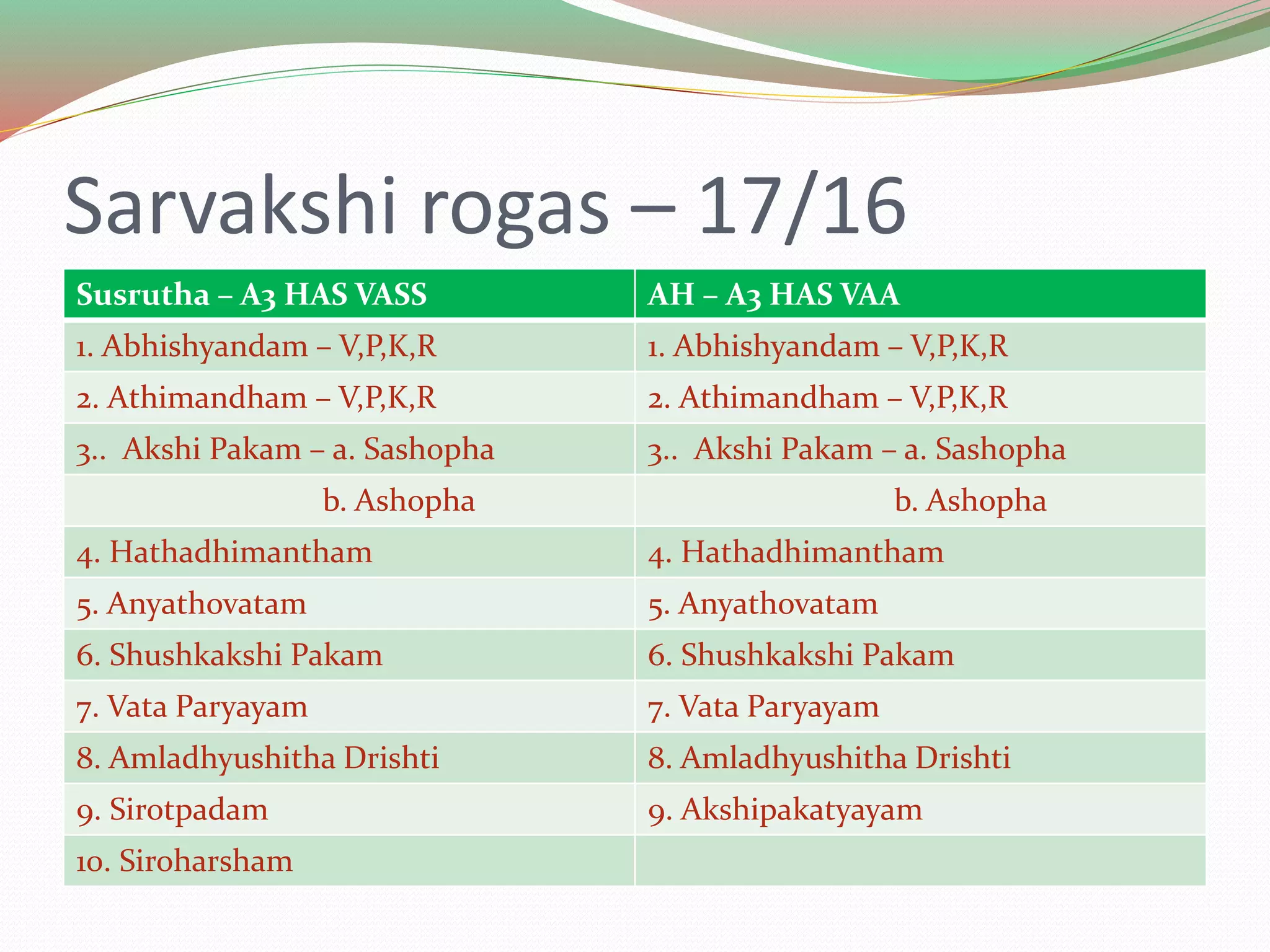 Sarvakshi rogas – 17/16
Susrutha – A3 HAS VASS AH – A3 HAS VAA
1. Abhishyandam – V,P,K,R 1. Abhishyandam – V,P,K,R
2. Athimandham – V,P,K,R 2. Athimandham – V,P,K,R
3.. Akshi Pakam – a. Sashopha 3.. Akshi Pakam – a. Sashopha
b. Ashopha b. Ashopha
4. Hathadhimantham 4. Hathadhimantham
5. Anyathovatam 5. Anyathovatam
6. Shushkakshi Pakam 6. Shushkakshi Pakam
7. Vata Paryayam 7. Vata Paryayam
8. Amladhyushitha Drishti 8. Amladhyushitha Drishti
9. Sirotpadam 9. Akshipakatyayam
10. Siroharsham
 