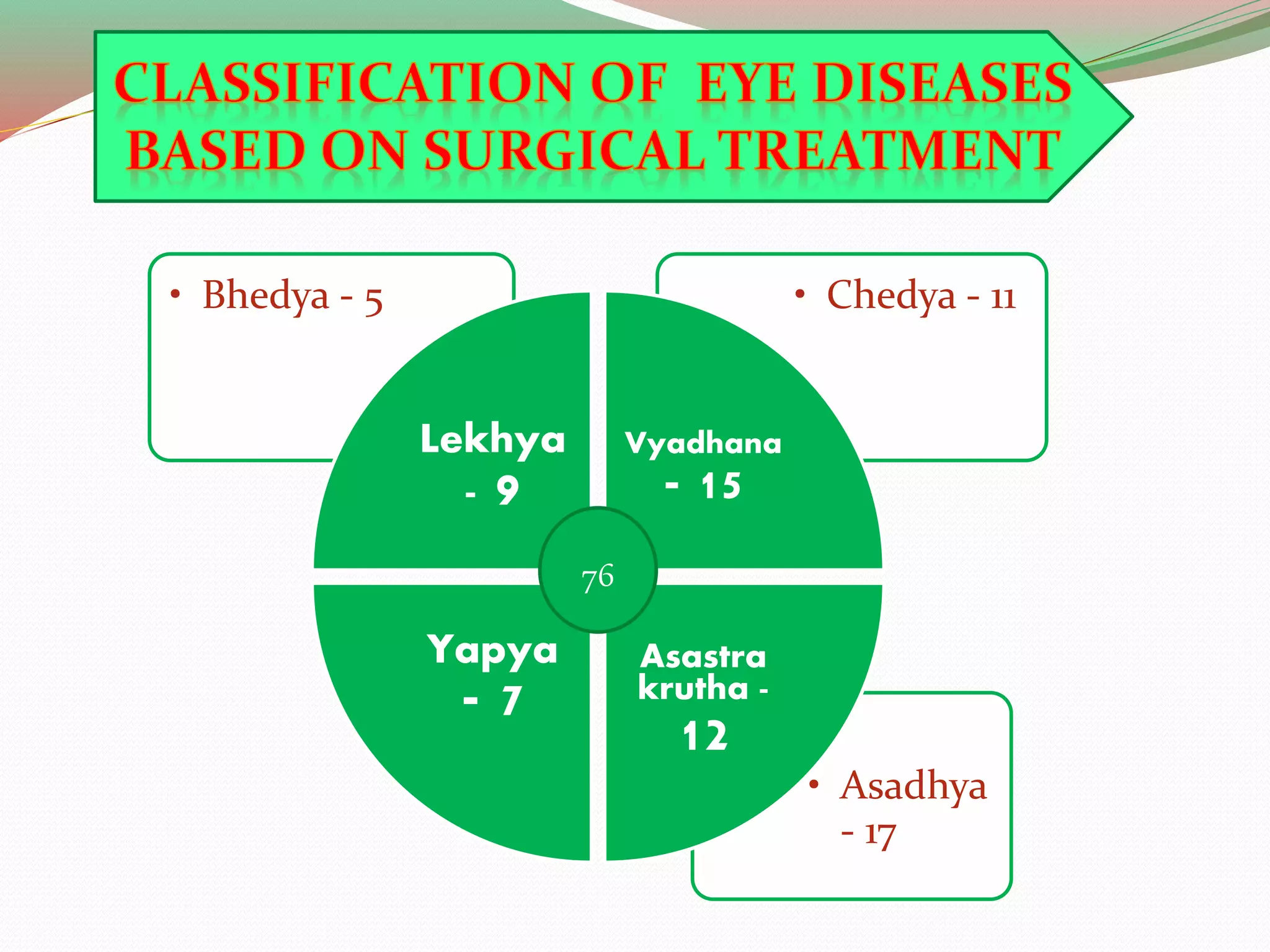 • Asadhya
- 17
• Chedya - 11• Bhedya - 5
Lekhya
- 9
Vyadhana
- 15
Asastra
krutha -
12
Yapya
- 7
76
 