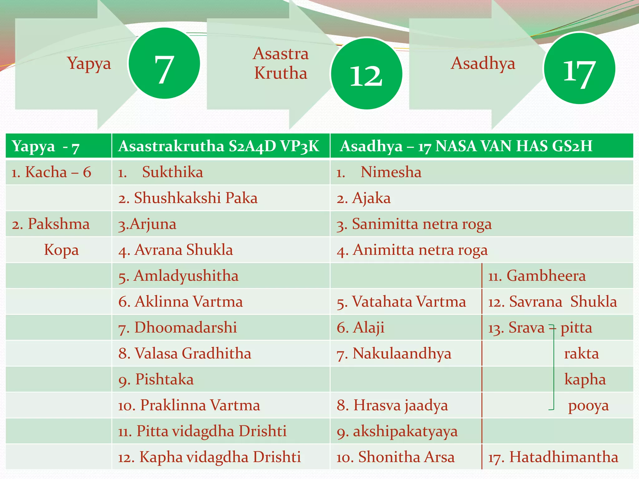 Yapya 7 Asastra
Krutha 12 Asadhya
17
Yapya - 7 Asastrakrutha S2A4D VP3K Asadhya – 17 NASA VAN HAS GS2H
1. Kacha – 6 1. Sukthika 1. Nimesha
2. Shushkakshi Paka 2. Ajaka
2. Pakshma 3.Arjuna 3. Sanimitta netra roga
Kopa 4. Avrana Shukla 4. Animitta netra roga
5. Amladyushitha 11. Gambheera
6. Aklinna Vartma 5. Vatahata Vartma 12. Savrana Shukla
7. Dhoomadarshi 6. Alaji 13. Srava – pitta
8. Valasa Gradhitha 7. Nakulaandhya rakta
9. Pishtaka kapha
10. Praklinna Vartma 8. Hrasva jaadya pooya
11. Pitta vidagdha Drishti 9. akshipakatyaya
12. Kapha vidagdha Drishti 10. Shonitha Arsa 17. Hatadhimantha
 