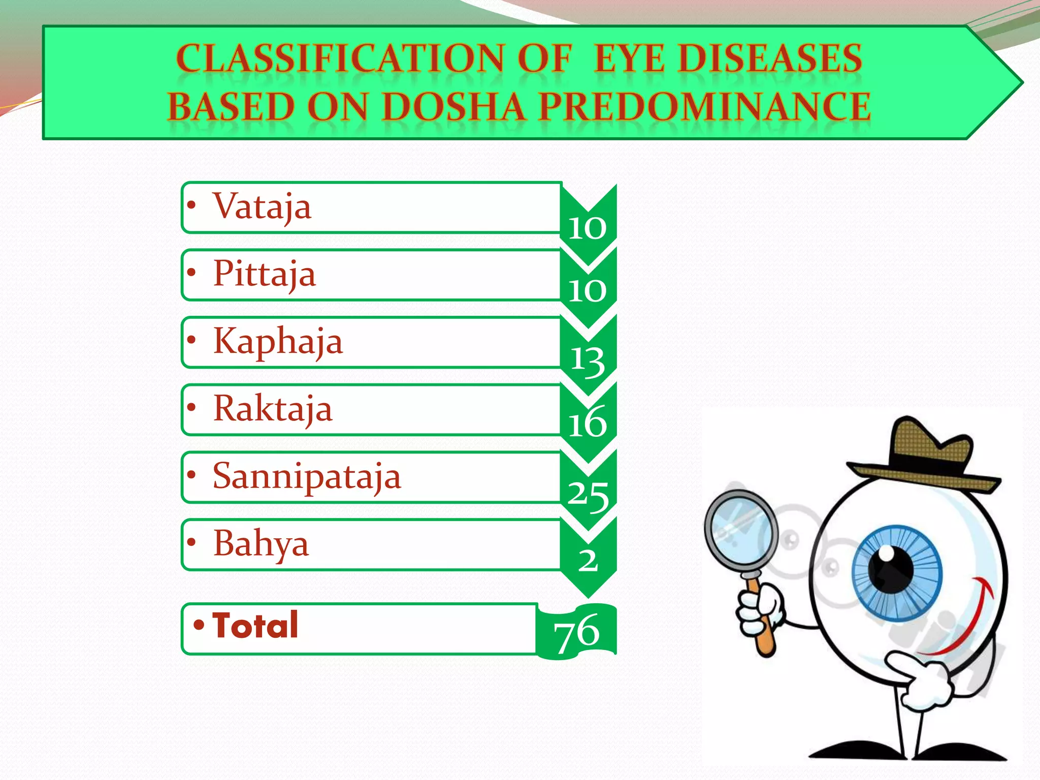 10• Vataja
10• Pittaja
13• Kaphaja
16• Raktaja
25• Sannipataja
2• Bahya
76•Total
 