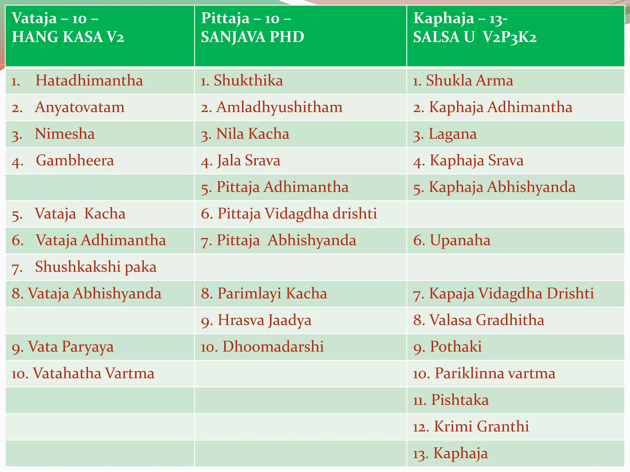 Vataja – 10 –
HANG KASA V2
Pittaja – 10 –
SANJAVA PHD
Kaphaja – 13-
SALSA U V2P3K2
1. Hatadhimantha 1. Shukthika 1. Shukla Arma
2. Anyatovatam 2. Amladhyushitham 2. Kaphaja Adhimantha
3. Nimesha 3. Nila Kacha 3. Lagana
4. Gambheera 4. Jala Srava 4. Kaphaja Srava
5. Pittaja Adhimantha 5. Kaphaja Abhishyanda
5. Vataja Kacha 6. Pittaja Vidagdha drishti
6. Vataja Adhimantha 7. Pittaja Abhishyanda 6. Upanaha
7. Shushkakshi paka
8. Vataja Abhishyanda 8. Parimlayi Kacha 7. Kapaja Vidagdha Drishti
9. Hrasva Jaadya 8. Valasa Gradhitha
9. Vata Paryaya 10. Dhoomadarshi 9. Pothaki
10. Vatahatha Vartma 10. Pariklinna vartma
11. Pishtaka
12. Krimi Granthi
13. Kaphaja
 
