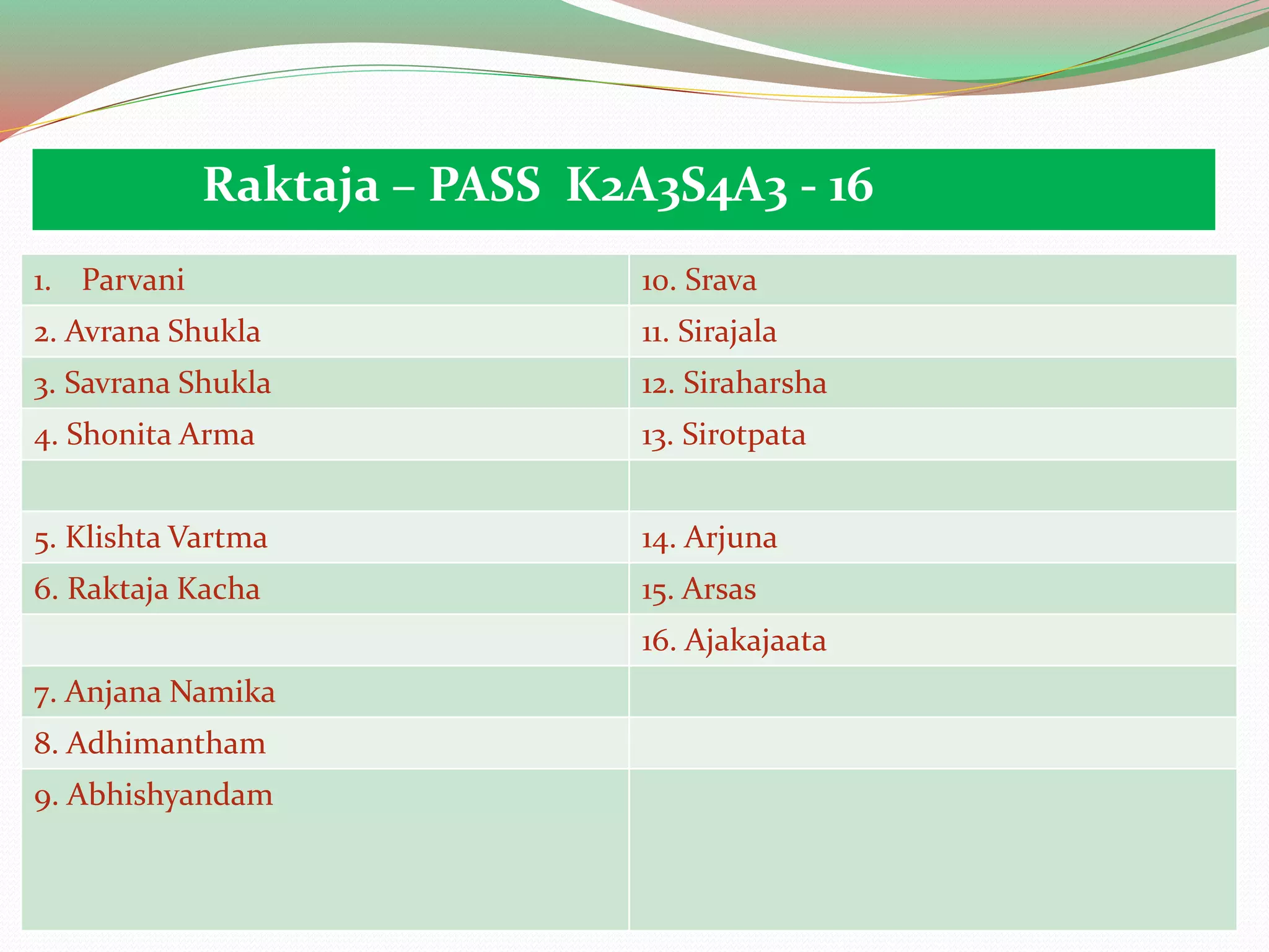 Raktaja – PASS K2A3S4A3 - 16
1. Parvani 10. Srava
2. Avrana Shukla 11. Sirajala
3. Savrana Shukla 12. Siraharsha
4. Shonita Arma 13. Sirotpata
5. Klishta Vartma 14. Arjuna
6. Raktaja Kacha 15. Arsas
16. Ajakajaata
7. Anjana Namika
8. Adhimantham
9. Abhishyandam
 