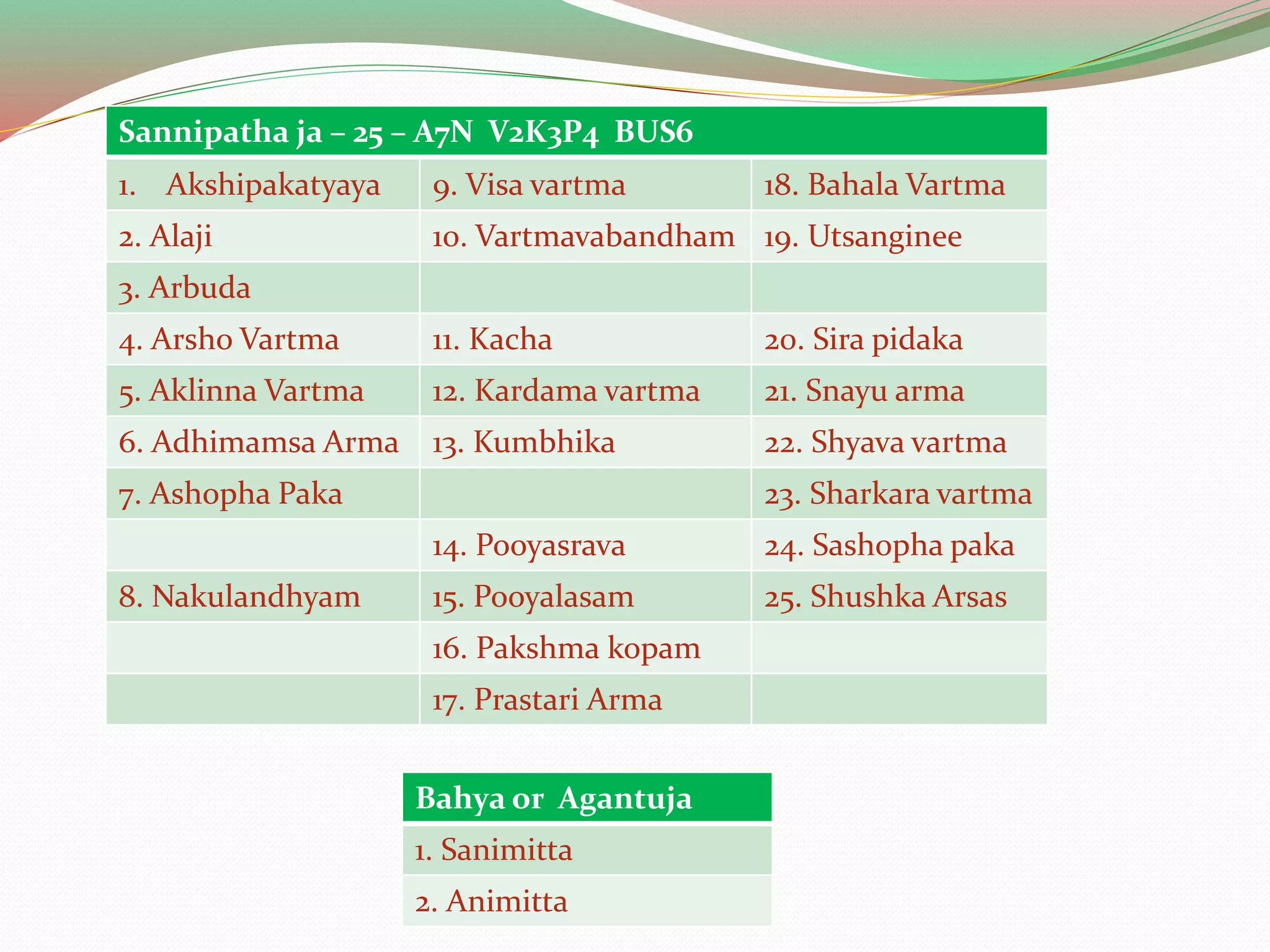Sannipatha ja – 25 – A7N V2K3P4 BUS6
1. Akshipakatyaya 9. Visa vartma 18. Bahala Vartma
2. Alaji 10. Vartmavabandham 19. Utsanginee
3. Arbuda
4. Arsho Vartma 11. Kacha 20. Sira pidaka
5. Aklinna Vartma 12. Kardama vartma 21. Snayu arma
6. Adhimamsa Arma 13. Kumbhika 22. Shyava vartma
7. Ashopha Paka 23. Sharkara vartma
14. Pooyasrava 24. Sashopha paka
8. Nakulandhyam 15. Pooyalasam 25. Shushka Arsas
16. Pakshma kopam
17. Prastari Arma
Bahya or Agantuja
1. Sanimitta
2. Animitta
 