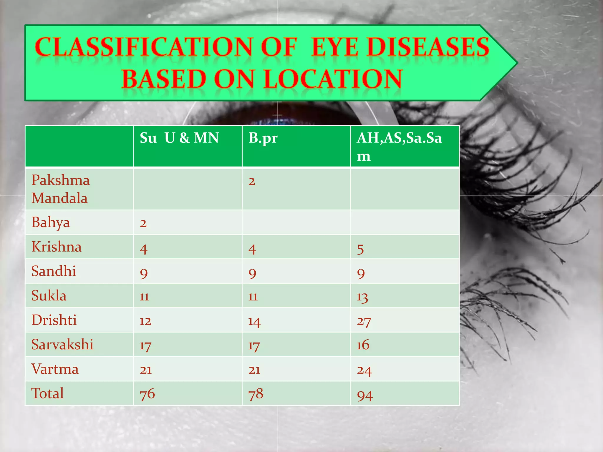 Su U & MN B.pr AH,AS,Sa.Sa
m
Pakshma
Mandala
2
Bahya 2
Krishna 4 4 5
Sandhi 9 9 9
Sukla 11 11 13
Drishti 12 14 27
Sarvakshi 17 17 16
Vartma 21 21 24
Total 76 78 94
 