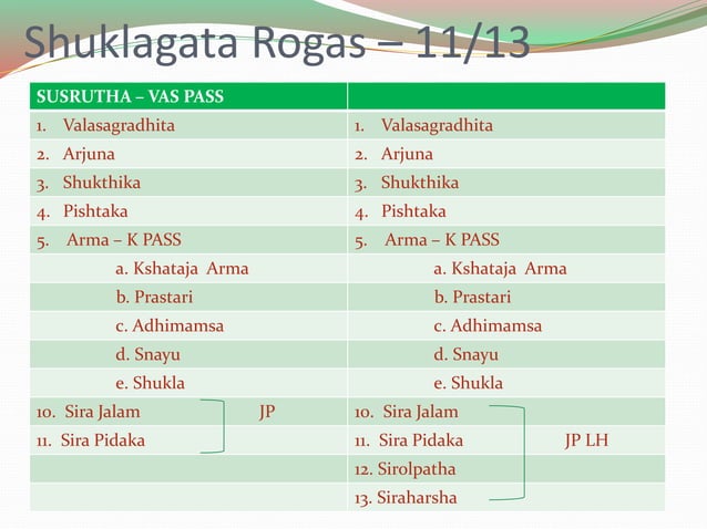 Salakya tantra netra roga classification as in different texts in ...