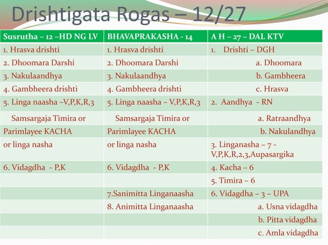 Salakya tantra netra roga classification as in different texts in ...