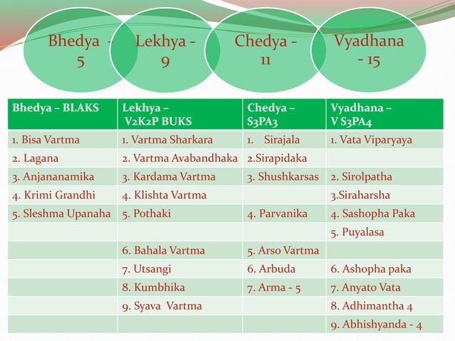 Salakya tantra netra roga classification as in different texts in ...