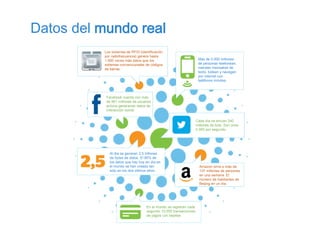 Los sistemas de RFID (identificación
por radiofrecuencia) genera hasta
1.000 veces más datos que los
sistemas convencionales de códigos
de barras.
Más de 5.000 millones
de personas telefonean,
mandan mensakes de
texto, tuitean y navegan
por internet con
teléfonos móviles.
Facebook cuenta con más
de 901 millones de usuarios
activos generando datos de
interacción social.
Cada día se envían 340
millones de tuits. Son unos
4.000 por segundo.
Al día se generan 2,5 trillones
de bytes de datos. El 90% de
los datos que hay hoy en día en
el mundo se han creado tan
sólo en los dos últimos años.
Amazon sirve a más de
137 millones de personas
en una semana. El
número de habitantes de
Beijing en un día.
En el mundo se registran cada
segundo 10.000 transacciones
de pagos con tarjetas
Datos del mundo real
 