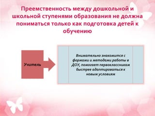 Преемственность между дошкольной и
школьной ступенями образования не должна
пониматься только как подготовка детей к
обучению
Учитель
Внимательно знакомится с
формами и методами работы в
ДОУ, помогает первоклассникам
быстрее адаптироваться к
новым условиям
 