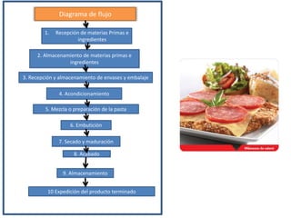 Diagrama de flujo
1. Recepción de materias Primas e
ingredientes
2. Almacenamiento de materias primas e
ingredientes
3. Recepción y almacenamiento de envases y embalaje
4. Acondicionamiento
5. Mezcla o preparación de la pasta
6. Embutición
7. Secado y maduración
8. Acabado
9. Almacenamiento
10 Expedición del producto terminado
 