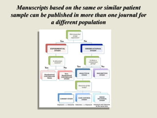 Manuscripts based on the same or similar patient
sample can be published in more than one journal for
a different population
 