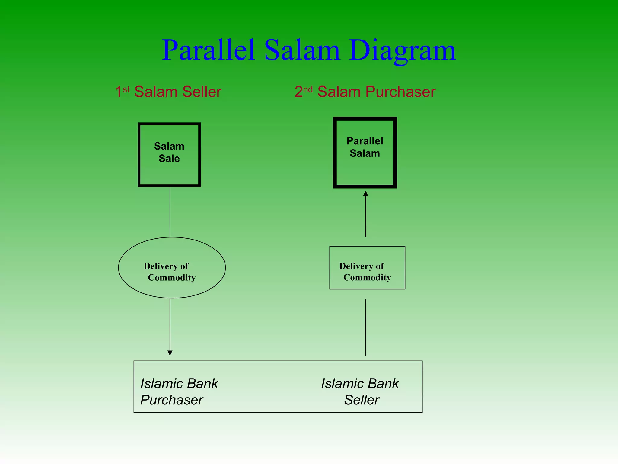 Parallel Salam Diagram Delivery of  Commodity Salam Sale Parallel Salam Islamic Bank   Islamic Bank Purchaser   Seller   1 st  Salam Seller 2 nd  Salam Purchaser Delivery of  Commodity 