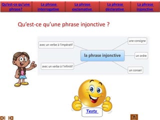 Qu’est-ce qu’une phrase injonctive ?
Tests
Qu’est-ce qu’une
phrase?
La phrase
interrogative
La phrase
exclamative
La phrase
déclarative
La phrase
injonctive
 