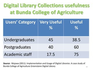 Digital Library Collections usefulness
   at Bunda College of Agriculture
  Users’ Category Very Useful                                        Useful
                       %                                               %

Undergraduates                                45                       38.5
Postgraduates                                 40                         60
Academic staff                               17.5                        75
Source: Majawa (2011). Implementation and Usage of Digital Libraries: A case study of
Bunda College of Agriculture Greenstone Digital Library                                 14
 