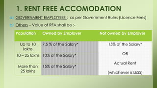 a) GOVERNMENT EMPLOYEES : as per Government Rules (Licence Fees)
b) Others – Value of RFA shall be :-
1. RENT FREE ACCOMODATION
Population Owned by Employer Not owned by Employer
Up to 10
lakhs
7.5 % of the Salary* 15% of the Salary*
OR
Actual Rent
(whichever is LESS)
10 – 25 lakhs 10% of the Salary*
More than
25 lakhs
15% of the Salary*
 