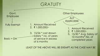 GRATUITY
Govt.
Employee
Fully Exempt
Other Employees
Act
Applicable
1. Amount Received
2. ₹ 1,000,000/-
3. 15/26 * Last drawn
Salary * no. of years
of service in excess
of 6 months
1. Amount Received
2. ₹ 1,000,000/-
3. 15/30 * Avg. Salary of
10 months* No. of
completed years
LEAST OF THE ABOVE WILL BE EXEMPT AS THE CASE MAY BE
Basic + DA
 