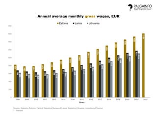 825
784
792
839
887
949
1005
1065
1146
1221
1307
1385
1458
1534
1613
682
655
633
660
685
716
765
818
859
926
1003
1063
1122
1178
623
596
576
593
615
646
677
714
774
840
915
984
1047
1110
0
200
400
600
800
1000
1200
1400
1600
1800
2008 2009 2010 2011 2012 2013 2014 2015 2016 2017 2018* 2019* 2020* 2021* 2022*
Years
Annual average monthly gross wages, EUR
Estonia Latvia Lithuania
Source: Statistics Estonia, Central Statistical Bureau of Latvia, Statistics Lithuania, ministries of finance
* - forecast
 
