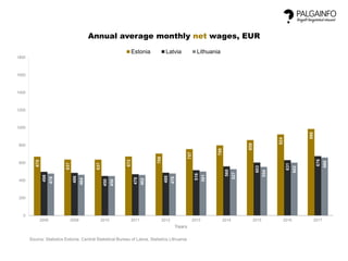 670
637
637
672
706
757
799
859
924
986
498
486
450
470
488
516
560
603
631
676
478
464
450
462
478
501
527
554
602
660
0
200
400
600
800
1000
1200
1400
1600
1800
2008 2009 2010 2011 2012 2013 2014 2015 2016 2017
Years
Annual average monthly net wages, EUR
Estonia Latvia Lithuania
Source: Statistics Estonia, Central Statistical Bureau of Latvia, Statistics Lithuania
 