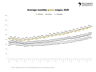 789
850
800
838
776
813
752
784
758
823
759
814 792
857
809
865 847
900
855
916 900
976
930
986 966
1023
977
1039
1010
1082
1045
11051091
1163
1119
1182
1153
1242
1201
1271
1242
1321
1291
645
679 693 711
669 674
649
626 615 632 637 647 640 659 664 676 663 684 687 703 689
716 722 737 740 762 772 786 785
815 829 844 827
853 860
894 886
927 925
961 961
10051006
623
648
672 672
635 629 620 614
588 595 603 614 600 610 613 630 619 624 629 646 647 653 668 678 671 682 697 715 700 714 735 757 748
772 793
823 818 839 851
885 895
927 936
0
200
400
600
800
1000
1200
1400
1600
1800
2008IQ
IIQ
IIIQ
IVQ
2009IQ
IIQ
IIIQ
IVQ
2010IQ
IIQ
IIIQ
IVQ
2011IQ
IIQ
IIIQ
IVQ
2012IQ
IIQ
IIIQ
IVQ
2013IQ
IIQ
IIIQ
IVQ
2014IQ
IIQ
IIIQ
IVQ
2015IQ
IIQ
IIIQ
IVQ
2016IQ
IIQ
IIIQ
IVQ
2017IQ
IIQ
IIIQ
IVQ
2018IQ
IIQ
IIIQ
Average monthly gross wages, EUR
Estonia Latvia Lithuania
Source: Statistics Estonia, Central Statistical Bureau of Latvia, Statistics Lithuania
 