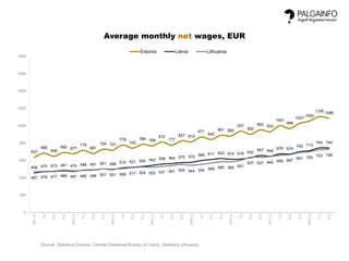 637
685
648
692 677
716
681
729 721
778
742
786 769
812
777
827 815
871
842
891 882
937
902
952 932
1001
968
1027
1053
1105 1086
456 470 473 481 474 488 491 501 496 514 521 530 543 558 564 575 579 599 611 622 614 616 632
657 648
676 674
700 713
744 744
467 475 477 489 481 485 488 501 501 506 517 524 522 531 541 554 544 554 569 585 584 601
637 637 645 659 667
691 700 722 728
0
200
400
600
800
1000
1200
1400
1600
1800
2011Iq
IIq
IIIq
IVq
2012Iq
IIq
IIIq
IVq
2013Iq
IIq
IIIq
IVq
2014Iq
IIq
IIIq
IVq
2015Iq
IIq
IIIq
IVq
2016Iq
IIq
IIIq
IVq
2017Iq
IIq
IIIq
IVq
2018Iq
IIq
IIIq
Average monthly net wages, EUR
Estonia Latvia Lithuania
Source: Statistics Estonia, Central Statistical Bureau of Latvia, Statistics Lithuania
 