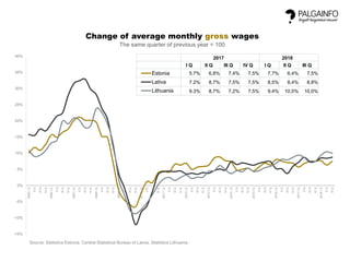 -15%
-10%
-5%
0%
5%
10%
15%
20%
25%
30%
35%
40%
2005IQ
IIQ
IIIQ
IVQ
2006IQ
IIQ
IIIQ
IVQ
2007IQ
IIQ
IIIQ
IVQ
2008IQ
IIQ
IIIQ
IVQ
2009IQ
IIQ
IIIQ
IVQ
2010IQ
IIQ
IIIQ
IVQ
2011IQ
IIQ
IIIQ
IVQ
2012IQ
IIQ
IIIQ
IVQ
2013IQ
IIQ
IIIQ
IVQ
2014IQ
IIQ
IIIQ
IVQ
2015IQ
IIQ
IIIQ
IVQ
2016IQ
IIQ
IIIQ
IVQ
2017IQ
IIQ
IIIQ
IVQ
2018IQ
IIQ
IIIQ
Change of average monthly gross wages
The same quarter of previous year = 100
Estonia
Lativa
Lithuania
Source: Statistics Estonia, Central Statistical Bureau of Latvia, Statistics Lithuania
2017 2018
I Q II Q III Q IV Q I Q II Q III Q
5.7% 6,8% 7,4% 7,5% 7,7% 6,4% 7,5%
7.2% 8,7% 7,5% 7,5% 8,5% 8,4% 8,8%
9.3% 8,7% 7,2% 7,5% 9,4% 10,5% 10,0%
 