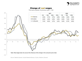 -15%
-10%
-5%
0%
5%
10%
15%
20%
25%
2005IQ
IIQ
IIIQ
IVQ
2006IQ
IIQ
IIIQ
IVQ
2007IQ
IIQ
IIIQ
IVQ
2008IQ
IIQ
IIIQ
IVQ
2009IQ
IIQ
IIIQ
IVQ
2010IQ
IIQ
IIIQ
IVQ
2011IQ
IIQ
IIIQ
IVQ
2012IQ
IIQ
IIIQ
IVQ
2013IQ
IIQ
IIIQ
IVQ
2014IQ
IIQ
IIIQ
IVQ
2015IQ
IIQ
IIIQ
IVQ
2016IQ
IIQ
IIIQ
IVQ
2017IQ
IIQ
IIIQ
IVQ
2018IQ
IIQ
IIIQ
Change of real wages
The same quarter of previous year = 100
Estonia
Latvia
Lithuania
Source: Statistics Estonia, Central Statistical Bureau of Latvia, Statistics Lithuania
Note: Real wages take into account the influence of the change in the consumer price index
2017 2018
I Q II Q III Q IV Q I Q II Q III Q
2.6% 3,7% 3,7% 3,6% 4,5% 3,0% 3,8%
2,8% 4,6% 4,5% 3,9% 8,0% 7,4% 6,4%
7.4% 6,0% 3,7% 3,2% 5,0% 6,7% 6,6%
 