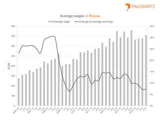 0%
5%
10%
15%
20%
25%
30%
35%
0
100
200
300
400
500
600
700
800
EUR
Average wages in Russia
Average wage Change of average earnings
 