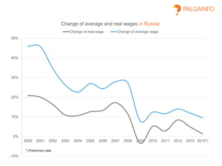 -10%
0%
10%
20%
30%
40%
50%
2000 2001 2002 2003 2004 2005 2006 2007 2008 2009 2010 2011 2012 2013 2014*)
Change of average and real wages in Russia
Change of real wage Change of average wage
*) Preliminary data
 