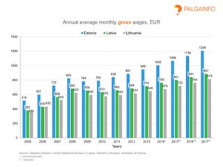 516
601
725
825
784 792
839
887
949
1005
1066
1134
1208
381
430
566
682
656
633
660
684
716
765
801
841
887
370
433
522
623
595 576 593
615
646
676
720
764
813
0
200
400
600
800
1000
1200
1400
2005 2006 2007 2008 2009 2010 2011 2012 2013 2014* 2015** 2016** 2017**
Years
Annual average monthly gross wages, EUR
Estonia Latvia Lithuania
Source: Statistics Estonia, Central Statistical Bureau of Latvia, Statistics Lithuania, ministries of finance
* - provisional data
** - forecast
 