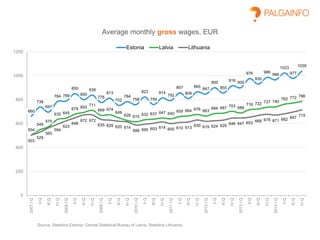 660
738
697
784 789
850
800
838
776
813
752
784
758
823
759
814
792
857
809
865
847
900
855
916 900
976
930
986
966
1023
977
1039
504
549
575
635 645
679 693
711
669 674
649
626 615
632 637 647 640
659 664 676 663
684 687 703 689
716 722 737 740
762 772 786
503
529
565
594
623
648
672 672
635 629 620 614
588 595 603 614 600 610 613
630 619 624 629
646 647 653 668 678 671 682 697
715
0
200
400
600
800
1000
1200
2007IQ
IIQ
IIIQ
IVQ
2008IQ
IIQ
IIIQ
IVQ
2009IQ
IIQ
IIIQ
IVQ
2010IQ
IIQ
IIIQ
IVQ
2011IQ
IIQ
IIIQ
IVQ
2012IQ
IIQ
IIIQ
IVQ
2013IQ
IIQ
IIIQ
IVQ
2014IQ
IIQ
IIIQ
IVQ
Average monthly gross wages, EUR
Estonia Latvia Lithuania
Source: Statistics Estonia, Central Statistical Bureau of Latvia, Statistics Lithuania
 