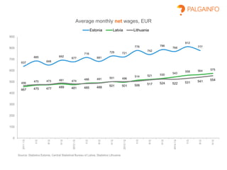637
685
648
692
677
716
681
729 721
778
742
786
769
812
777
456
470 473 481 474
488 491 501 496
514 521 530
543
558 564 575
467 475 477 489 481 485 488 501 501 506 517 524 522 531 541 554
0
100
200
300
400
500
600
700
800
900
2011IQ
IIQ
IIIQ
IVQ
2012IQ
IIQ
IIIQ
IVQ
2013IQ
IIQ
IIIQ
IVQ
2014IQ
IIQ
IIIQ
IVQ
Average monthly net wages, EUR
Estonia Latvia Lithuania
Source: Statistics Estonia, Central Statistical Bureau of Latvia, Statistics Lithuania
 