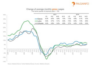 -15%
-10%
-5%
0%
5%
10%
15%
20%
25%
30%
35%
40%
2005IQ
IIQ
IIIQ
IVQ
2006IQ
IIQ
IIIQ
IVQ
2007IQ
IIQ
IIIQ
IVQ
2008IQ
IIQ
IIIQ
IVQ
2009IQ
IIQ
IIIQ
IVQ
2010IQ
IIQ
IIIQ
IVQ
2011IQ
IIQ
IIIQ
IVQ
2012IQ
IIQ
IIIQ
IVQ
2013IQ
IIQ
IIIQ
IVQ
2014IQ
IIQ
IIIQ
IVQ
Change of average monthly gross wages
The same quarter of previous year = 100
Estonia
Lativa
Lithuania
Source: Statistics Estonia, Central Statistical Bureau of Latvia, Statistics Lithuania
2013 2014
I Q II Q III Q IV Q I Q II Q III Q IV Q
6.3% 8.5% 8.8% 7.6% 7.3% 4.8% 5.1% 5.3%
4.0% 4.7% 5.1% 4.8% 7.4% 6.6% 7.4% 6.6%
4.4% 4.6% 6.2% 4.8% 3.7% 4.4% 4.3% 5.4%
 