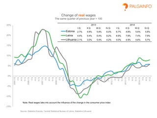 -15%
-10%
-5%
0%
5%
10%
15%
20%
25%
2005IQ
IIQ
IIIQ
IVQ
2006IQ
IIQ
IIIQ
IVQ
2007IQ
IIQ
IIIQ
IVQ
2008IQ
IIQ
IIIQ
IVQ
2009IQ
IIQ
IIIQ
IVQ
2010IQ
IIQ
IIIQ
IVQ
2011IQ
IIQ
IIIQ
IVQ
2012IQ
IIQ
IIIQ
IVQ
2013IQ
IIQ
IIIQ
IVQ
2014IQ
IIQ
IIIQ
IVQ
Change of real wages
The same quarter of previous year = 100
Estonia
Latvia
Lithuania
Source: Statistics Estonia, Central Statistical Bureau of Latvia, Statistics Lithuania
Note: Real wages take into account the influence of the change in the consumer price index
2013 2014
I Q II Q III Q IV Q I Q II Q III Q IV Q
2.7% 4.9% 5.8% 6.0% 6.7% 4.8% 5.6% 5.8%
4.4% 5.4% 6.4% 6.2% 8.9% 7.8% 7.4% 7.9%
2.1% 3.0% 5.4% 4.2% 4.0% 4.9% 4.6% 5.7%
 