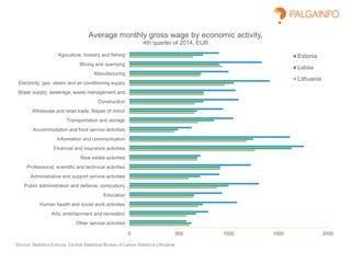 0 500 1000 1500 2000
Agriculture, forestry and fishing
Mining and quarrying
Manufacturing
Electricity, gas, steam and air conditioning supply
Water supply; sewerage, waste management and…
Construction
Wholesale and retail trade; Repair of motor…
Transportation and storage
Accommodation and food service activities
Information and communication
Financial and insurance activities
Real estate activities
Professional, scientific and technical activities
Administrative and support service activities
Public administration and defence; compulsory…
Education
Human health and social work activities
Arts, entertainment and recreation
Other service activities
Average monthly gross wage by economic activity,
4th quarter of 2014, EUR
Estonia
Latvia
Lithuania
Source: Statistics Estonia, Central Statistical Bureau of Latvia, Statistics Lithuania
 