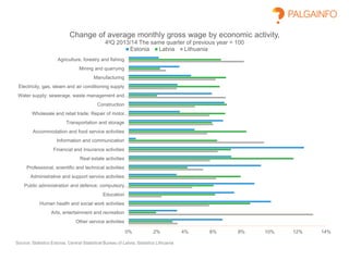0% 2% 4% 6% 8% 10% 12% 14%
Agriculture, forestry and fishing
Mining and quarrying
Manufacturing
Electricity, gas, steam and air conditioning supply
Water supply; sewerage, waste management and…
Construction
Wholesale and retail trade; Repair of motor…
Transportation and storage
Accommodation and food service activities
Information and communication
Financial and insurance activities
Real estate activities
Professional, scientific and technical activities
Administrative and support service activities
Public administration and defence; compulsory…
Education
Human health and social work activities
Arts, entertainment and recreation
Other service activities
Change of average monthly gross wage by economic activity,
4tjQ 2013/14 The same quarter of previous year = 100
Estonia Latvia Lithuania
Source: Statistics Estonia, Central Statistical Bureau of Latvia, Statistics Lithuania
 