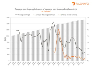 0%
1%
2%
3%
4%
5%
6%
7%
0
500
1000
1500
2000
2500
3000
3500
EUR
Average earnings and change of average earnings and real earnings
in Finland
Average earnings Change of average earnings Change of real earnings
 