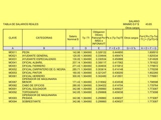SALARIO
TABLA DE SALARIOS REALES                                                                           MINIMO D.F $:      43.65
                                                                                                     Otros cargos
                                                                       Obligacion
                                                                        Obrero
                                               Salario                                                          Fsr=[ Ps (Tp-Te)
   CLAVE              CATEGORIAS                           Tp / Tl    Patronal Ps= Ps x (Tp-Te)/Tl Otros cargos
                                              Nominal $                                                         / Tl ] + (Tp/Tl)+G
                                                                        IMSS e
                                                                      INFONAVIT
     A                     B                     C           D             E          F=ExD           G=0%          H=D+F+G
   MO011     PEON                                 142.86   1.364060      0.326122       0.444850                        1.808910
   MO021     AYUDANTE GENERAL                     120.00   1.364060      0.334644       0.456474                        1.820534
   MO031     AYUDANTE ESPECIALIZADO               130.00   1.364060      0.330534       0.450868                        1.814928
   MO041     OFICIAL ALBAÑIL                      257.14   1.364060      0.306117       0.417562                        1.781622
   MO051     OFICIAL FIERRERO                     271.43   1.364060      0.304834       0.415812                        1.779872
   MO052     OFICIAL CARPINTERO DE O. NEGRA       285.71   1.364060      0.303614       0.414148                        1.778208
   MO053     OFICIAL PINTOR                       160.00   1.364060      0.321247       0.438200                        1.802260
   MO061     OFICIAL HERRERO                      300.00   1.364060      0.302480       0.412601                        1.776661
             OPERADOR DE MAQUINARIA
   MO067     MENOR                                171.43   1.364060      0.318562       0.434538                        1.798598
   MO082     CABO DE OFICIOS                      280.00   1.364060      0.304022       0.414704                        1.778764
   MO091     OFICIAL SOLDADOR                     342.86   1.364060      0.299860       0.409027                        1.773087
   MO092     TOPOGRAFO                            342.85   1.364060      0.299868       0.409038                        1.773098
             OPERADOR DE MAQUINARIA
   MO093     PESADA                               342.86 1.364060        0.299860       0.409027                        1.773087
   MO094     SOBRESTANTE                          342.86 1.364060        0.299860       0.409027                        1.773087
 