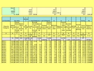 SALAR                               3                                    25                                              25
                 IO                         veces                                  veces                                           veces
             MINIM                         salario                                salario                                         salario
              O D.F                        mínim                                  minimo 1091.2                                   minimo
                  $: 43.65                 o D.F. 130.95                             D.F.     5                                      D.F.   1,091.25

                                     I.
                                   RIESG
CATEGORIA          SALARIO           O   II. ENFERMEDAD Y MATERNIDAD                III          IV           V                    TOTAL      PS
                    Factor                     Excede                    Gastos                   Cesantí
                    Salari Salario             nte de Aplicaci           médico                     a en Guarderí
                                                                                                                            Impues
             Salario o      Base   DE           tres      ón Prestaci       s    INVALID            edad     as y                   Suma Obligacion
 Clave de                               Cuota                                             Retiro                    INFON     to
             Nomina Base     de TRABA          salario IMSS al ones en pension EZ Y               avanzad Prestacio                prestaci Obrero-
 Categoria                               Fija                                             (SAR)                      AVIT Sobre
               l$     de Cotizac JO               s    excede dinero ados          VIDA              ay      nes                    ones    Patronal
                                                                                                                            Nómina
                    Cotiza ión                 mínimo nte                                           vejez sociales
                     cion                       s DF
    A           B      C     D      E     F       G        H       I        J        K      L         M       N       O       P       Q        R
                                        FxSM D-                           JxD                       MxD                            SUMA(F
                            BxC    ExD                   HxG     IxD               KxD     LxD               NxD     OxD     PxD             P/D
                                         DF 3SMDF                                                                                    :O)
               Sn FSBC SBC 7.5887 20.400                1.5000           1.4250                    4.2750                            SP
                                   5%    0%               % 0.9500% % 2.3750% 2.00%                  %      1.00% 5.00% 2.00%               SP/SBC
MO011         142.861.0807 154.39 11.72 8.90 23.44         0.35     1.47    2.20      3.67 3.09        6.60    1.54    7.72    3.09 50.35 0.326122
MO021         120.001.0807 129.69   9.84 8.90                       1.23    1.85      3.08 2.59        5.54    1.30    6.48    2.59 43.40 0.334644
MO031         130.001.0807 140.50 10.66 8.90      9.55     0.14     1.33    2.00      3.34 2.81        6.01    1.41    7.03    2.81 46.44 0.330534
MO041         257.141.0807 277.90 21.09 8.90 146.95        2.20     2.64    3.96      6.60 5.56 11.88          2.78 13.90      5.56 85.07 0.306117
MO051         271.431.0807 293.34 22.26 8.90 162.39        2.44     2.79    4.18      6.97 5.87 12.54          2.93 14.67      5.87 89.42 0.304834
MO052         285.711.0807 308.78 23.43 8.90 177.83        2.67     2.93    4.40      7.33 6.18 13.20          3.09 15.44      6.18 93.75 0.303614
MO053         160.001.0807 172.92 13.12 8.90 41.97         0.63     1.64    2.46      4.11 3.46        7.39    1.73    8.65    3.46 55.55 0.321247
MO061         300.001.0807 324.22 24.60 8.90 193.27        2.90     3.08    4.62      7.70 6.48 13.86          3.24 16.21      6.48 98.07 0.302480
MO067         171.431.0807 185.27 14.06 8.90 54.32         0.81     1.76    2.64      4.40 3.71        7.92    1.85    9.26    3.71 59.02 0.318562
MO082         280.001.0807 302.61 22.96 8.90 171.66        2.57     2.87    4.31      7.19 6.05 12.94          3.03 15.13      6.05 92.00 0.304022
MO091         342.861.0807 370.54 28.12 8.90 239.59        3.59     3.52    5.28      8.80 7.41 15.84          3.71 18.53      7.41 111.11 0.299860
MO092         342.851.0807 370.53 28.12 8.90 239.58        3.59     3.52    5.28      8.80 7.41 15.84          3.71 18.53      7.41 111.11 0.299868
MO093         342.861.0807 370.54 28.12 8.90 239.59        3.59     3.52    5.28      8.80 7.41 15.84          3.71 18.53      7.41 111.11 0.299860
MO094         342.861.0807 370.54 28.12 8.90 239.59        3.59     3.52    5.28      8.80 7.41 15.84          3.71 18.53      7.41 111.11 0.299860
 
