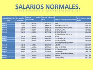 FACTOR      SALARIO FACTOR SALARIO
CODIGO MANO DE   Sn= SALARIO                                                                Sn en Veces el salario
                             INTEGRADO           REAL           DESCRIPCION DE LA CATEGORIA
     OBRA         NOMINAL                                                                   del DF

MO011                 142.86      1.080738           1.808910     PEON                                    3.272852
MO021                 120.00      1.080738           1.820534     AYUDANTE GENERAL                        2.749141
MO031                 130.00      1.080738           1.814928     AYUDANTE ESPECIALIZADO                  2.978236
MO041                 257.14      1.080738           1.781622     OFICIAL ALBAÑIL                         5.890951
MO051                 271.43      1.080738           1.779872     OFICIAL FIERRERO                        6.218328
                                                                  OFICIAL CARPINTERO DE O.
MO052                 285.71      1.080738           1.778208     NEGRA                                   6.545475
MO053                 160.00      1.080738           1.802260     OFICIAL PINTOR                          3.665521
MO061                 300.00      1.080738           1.776661     OFICIAL HERRERO                         6.872852
                                                                  OPERADOR DE MAQUINARIA
MO067                 171.43      1.080738           1.798598     MENOR                                   3.927377
MO082                 280.00      1.080738           1.778764     CABO DE OFICIOS                         6.414662
MO091                 342.86      1.080738           1.773087     OFICIAL SOLDADOR                        7.854754
MO092                 342.85      1.080738           1.773098     TOPOGRAFO                               7.854525
                                                                  OPERADOR DE MAQUINARIA
MO093                 342.86      1.080738           1.773087     PESADA                                  7.854754
MO094                 342.86      1.080738           1.773087     SOBRESTANTE                             7.854754
 