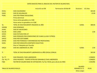 DATOS BASICOS PARA EL ANALISIS DEL FACTOR DE SALARIO REAL

                                               Inicio:01-oct-08            Terminacion:28-feb-09    Duracion :   151 dias
DICAL           DIAS CALENDARIO                                                                                             365.00
DIAGI           DIAS DE AGUINALDO                                                                                            15.00
PIVAC           DIAS POR PRIMA VACACIONAL
                Prima dominical
                Horas extras gravables en el SBC
                Horas extras no gravables en el SBC
Tp              TOTAL DE DIAS REALMENTE PAGADOS AL AÑO                                                   SUMA:              380.00
DIDOM           DIAS DOMINGO
DIVAC           DIAS DE VACACIONES
DILUN           DIAS LUNES                                                                                                    2.00
DIFEO           DIAS FESTIVOS POR LEY
DIPEC           DIAS PERDIDOS POR CONDICIONES DE CLIMA (LLUVIA Y OTROS)
DIPCO           DIAS POR COSTUMBRE
DIPEN           DIAS POR PERMISOS Y ENFERMEDAD NO PROFESIONAL
DISIN           DIAS POR SINDICATO (CONTRATO COLECTIVO)
                Dias no Trabajados por Guardia
DINLA           DIAS NO LABORADOS AL AÑO                                                                 SUMA:                2.00

Tl              TOTAL DE DIAS REALMENTE LABORADOS AL AÑO (DICAL)-(DINLA)                                                    363.00

Tp / Tl         DIAS PAGADOS / DIAS LABORADOS                                                                          1.046832
(Tp -Te) / Tl   (DIAS PAGADOS - TIEMPO EXTRA NO GRAVABLE)/ DIAS LABORADOS                                              1.046832
FSBC            FACTOR DE SALARIO BASE DE COTIZACION ( Tp-Te) / DICAL para cálculo de IMSS                             1.041096

                                                                                                        SALARIO
TABLA DE SALARIOS REALES                                                                           MINIMO D.F $:      43.65
                                                                                                    Otros cargos
 