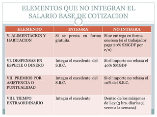 ELEMENTOS QUE NO INTEGRAN EL
SALARIO BASE DE COTIZACION
ELEMENTO INTEGRA NO INTEGRA
V. ALIMENTACION Y
HABITACION
Si se presta en forma
gratuita.
Si se entrega en forma
onerosa (si el trabajador
paga 20% SMGDF por
c/u)
VI. DESPENSAS EN
ESPECIE O DINERO
Integra el excedente del
S.B.C.
Si el importe no rebasa el
40% SMGDF
VII. PREMIOS POR
ASISTENCIA O
PUNTUALIDAD
Integra el excedente del
S.B.C.
Si el importe no rebasa el
10% del S.B.C.
VIII. TIEMPO
EXTRAORDINARIO
Integra el excedente Dentro de los márgenes
de Ley (3 hrs. diarias 3
veces a la semana)
 