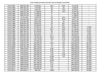 Fuente: “Estadísticas monetarias y financieras”. Banco de la República; Función Pública. 01/01/1981 3463 Dic./80 5.700,00 26,7 26,4 5.310,00 - 01/01/1982 3687 Dic./81 7.410,00 30 24 7.020,00 - 01/01/1983 3713 Dic./82 9.261,00 25 16,6 8.775,00 - 01/01/1984 3506 Dic./83 11.298,00 22 18,3 10.875,00 - 01/04/1984 3506 Dic./83 11.298,00 0 11.082,00 - 01/07/1984 3506 Dic./83 11.298,00 0 11.298,00 - 01/01/1985 01 Ene./85 13.557,00 20 22,4 13.557,60 - 01/01/1986 3754 Dic./85 16.811,40 24 20,9 16.811,40 - 01/01/1987 3732 Dic./86 20.510,00 22 24 20.510,00 - 01/01/1988 2545 Dic./87 25.637,40 25 28,1 25.637,40 - 01/01/1989 2662 Dic./88 32.559,60 27 26,1 32.559,60 - 01/01/1990 3000 Dic./89 41.025,10 26 32,4 41.025,10 3.798 01/01/1991 3074 Dic./90 51.720,00 26,1 26,8 51.720,00 4.787 01/01/1992 2867 Dic./91 65.190,00 26 25,1 65.190,00 6.033 01/01/1993 2061 Dic./92 81.510,00 25 22,6 81.510,00 7.542 01/01/1994 2548 Dic /93 98.700,00 21,1 22,6 98.700,00 8.705 01/01/1995 2872 Dic /94 118.933,50 20,5 19,5 118.933,50 10.815 01/01/1996 2310 Dic./95 142.125,50 19,5 21,6 142.125,50 13.567 01/01/1997 2334 Dic./96 172.005,00 21 17,7 172.005,00 17.250 01/01/1998 3106 Dic /97 203.825,93 18,5 16,7 203.825,93 20.700 01/01/1999 2560 Dic /98 236.438,07 16 9,2 236.438,07 24.012 01/01/2000 2647 Dic /99 260.100,00 10 8,7 260.100,00 26.413 01/01/2001 2580 Dic/00 286.000,00 9,96 7,7 286.000,00 30.000 01/01/2002 2910 Dic/01 309.000,00 8,04 7,6 309.000,00 34.000 01/01/2003 3232 Dic/02 332.000,00 7,44 6,9 332.000,00 37.500 01/01/2004 3770 Dic/03 358.000,00 7.83 6,49 358.000,00 41.600 01/01/2005 4360 Dic/04 381.500,00 6,564 5,5 381.500,00 44.500 01/01/2006 4686 Dic/05 408.000,00 6,95 408.000,00 47.700 01/01/2007 4580 Dic/06 433.700,00 6,299 433.700,00 50.800 01/01/2008 4565 Dic/07 461.500,00 6,41 461.500,00 55.000 01/01/2009 4868 Dic/08 496.900.00 7.67 496.900.00 59.300 01/01/2010 5053 Dic/09 515.000.00 3.64 515.000.00 61.500 01/01/2011 4834 Dic/10 535.600.00 4.0 535.600.00 63.600 01/01/2012 4919 Dic/11 566.700 5.806 566.700.00 67.800 