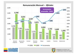 Remuneración	
  Mensual	
  –	
  	
  Oﬁciales	
  
6,000	
                                                                                                                                                                200%	
  
                                                                                                    Incremento	
                                            187%	
  
                                                                                                  promedio	
  	
  134%	
                                               180%	
  
5,000	
             4,799	
                                                                                                                167%	
  
                                                                                                                                                                       160%	
  

                                        4,014	
                                      145%	
  
                                                                                                                                                                       140%	
  
4,000	
  
                                                               3,507	
  
                                                                                                                        118%	
                                         120%	
  
                                      123%	
  
                       112%	
                                 117%	
            2,971	
               103%	
  
3,000	
                                                                                                                                                                100%	
  
              2,260	
                                                                                                                                                  80%	
  
                                                                                                  2,024	
  
2,000	
                         1,803	
                                                                             1,732	
           1,648	
  
                                                      1,620	
                                                                                                          60%	
  
                                                                                                                                                       1,392	
  
                                                                       1,215	
  
                                                                                            998	
                                                                      40%	
  
1,000	
                                                                                                       795	
  
                                                                                                                                618	
             485	
                20%	
  

      0	
                                                                                                                                                              0%	
  
                 General	
        General	
  de	
        Coronel	
           Teniente	
         Mayor	
          Capitán	
         Teniente	
     Subteniente	
  
                Inspector	
        Distrito	
                                Coronel	
  

                                                                  2006	
             2009	
           Incremento	
  
 