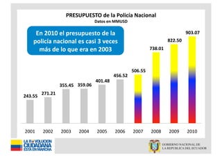 PRESUPUESTO	
  de	
  la	
  Policía	
  Nacional	
  
                                                                                  Datos	
  en	
  MMUSD	
  

            En	
  2010	
  el	
  presupuesto	
  de	
  la	
                                                                                                                                  	
  903.07	
  	
  
           policía	
  nacional	
  es	
  casi	
  3	
  veces	
                                                                                                          	
  822.50	
  	
  
             más	
  de	
  lo	
  que	
  era	
  en	
  2003	
                                                                                       	
  738.01	
  	
  



                                                                                                                            	
  506.55	
  	
  
                                                                                                       	
  456.52	
  	
  
                                                                                  	
  401.48	
  	
  
                                          	
  355.45	
  	
   	
  359.06	
  	
  
                     	
  271.21	
  	
  
	
  243.55	
  	
  




  2001	
               2002	
               2003	
             2004	
               2005	
               2006	
               2007	
               2008	
               2009	
               2010	
  
 