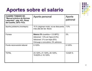 17 
Aportes sobre el salario 
CUADRO TOMADO DE: 
“Manual práctico de Normas 
Laborales”, pág. 451, Pérez 
del Castillo, 2013- FCU. 
Aporte personal Aporte 
patronal 
Aporte jubilatorio (montepío) 15 % (régimen mixto: no se descuenta 
más allá del 3er. Nivel) 
7.5% 
Fonasa Básico 3% (sueldos < 2.5 BPC) 
Adicional: 1.5% sin hijos (4.5%) 
Adicional: 3 % con hijos (6%) 
Cónyuge o concubino: 2% adiciona 
5% 
Fondo reconversión laboral 0.125% 0.125% 
TOTAL 23.125%, 21.125%, 20.125%, 
19.625% ó 18.125% 
12.625 % 
 
